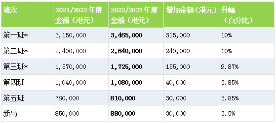 162億香港20222023年度馬季賽事獎金將創新紀錄