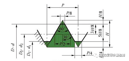 测量干货m螺纹与mj螺纹检验方法有何不同