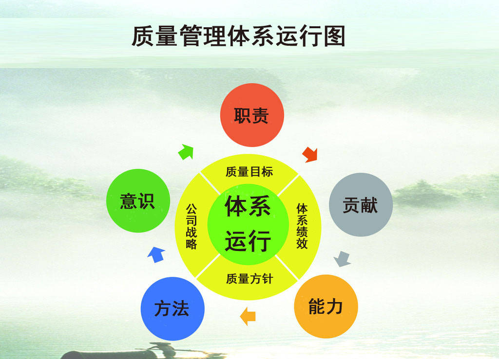 iso体系有包含哪些