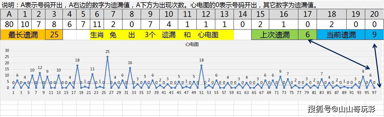 再來看一下生肖兔開3個的遺漏情況和心電圖.