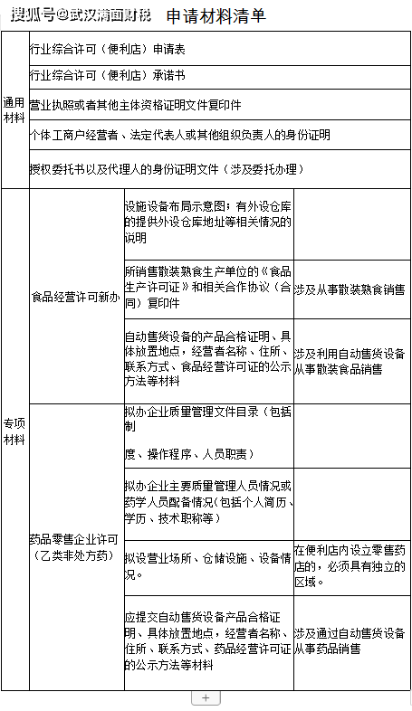 開便利店除了辦營業執照外還需要辦什麼許可證嗎