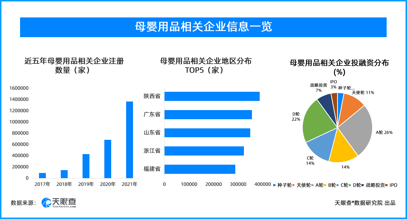 《母婴企业近5年年增54万，95后新生代妈妈育儿特点都在这组数据里》