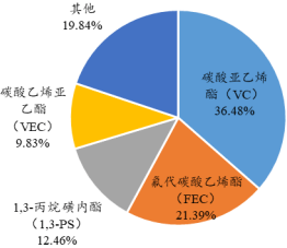 碳酸亞乙烯酯(vc)和氟代碳酸乙烯酯(fec)是目前市場中較為主流的添加