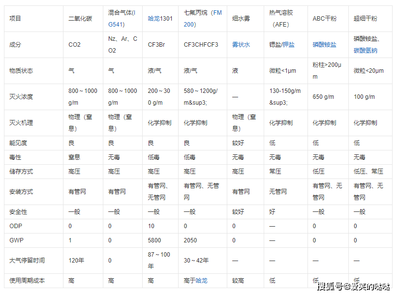 原创山东济南七氟丙烷灭火装置和超细干粉、全氟己酮、二氧化碳灭火装置的区别科普