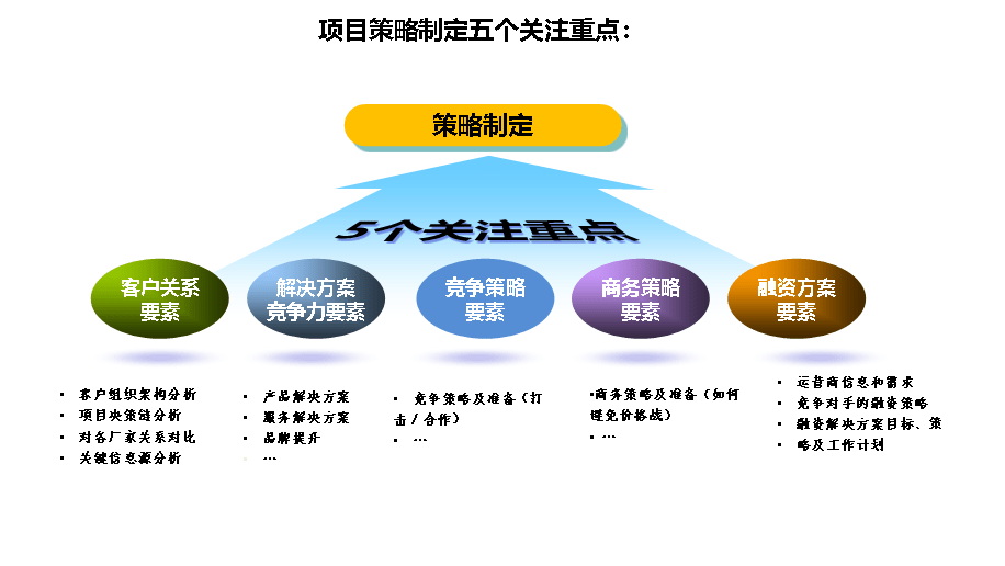 解决方案销售流程ltc与cc3铁三角项目运作销售沙盘模拟情景实战