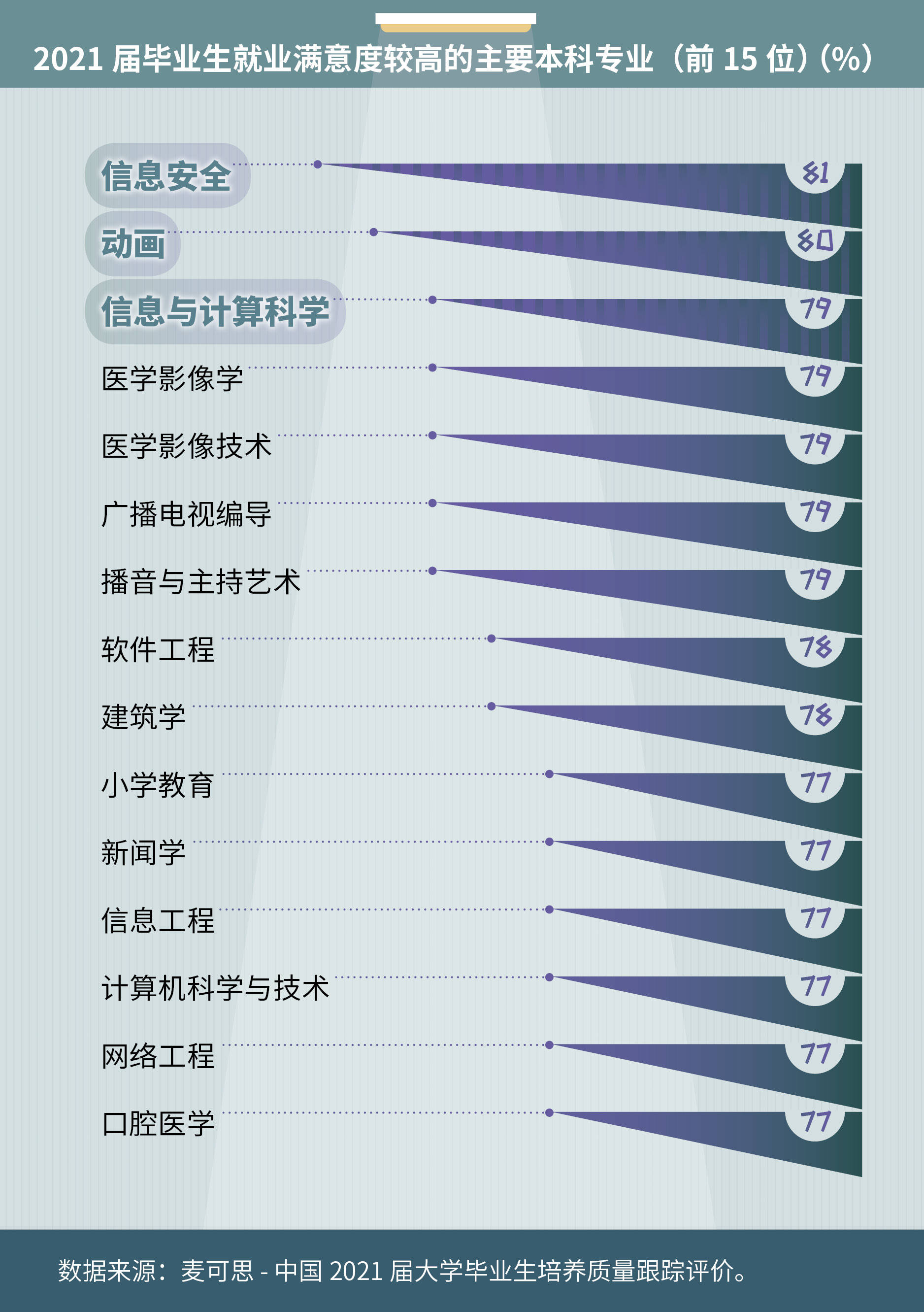 2021届大学生最幸福专业揭晓！它连续8年夺魁