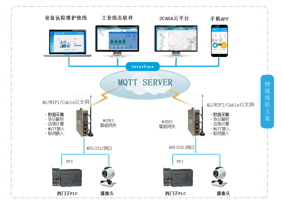 網絡拓撲圖解決方案:由於移動網絡運營商即將關閉淘汰2g網絡,因此需要