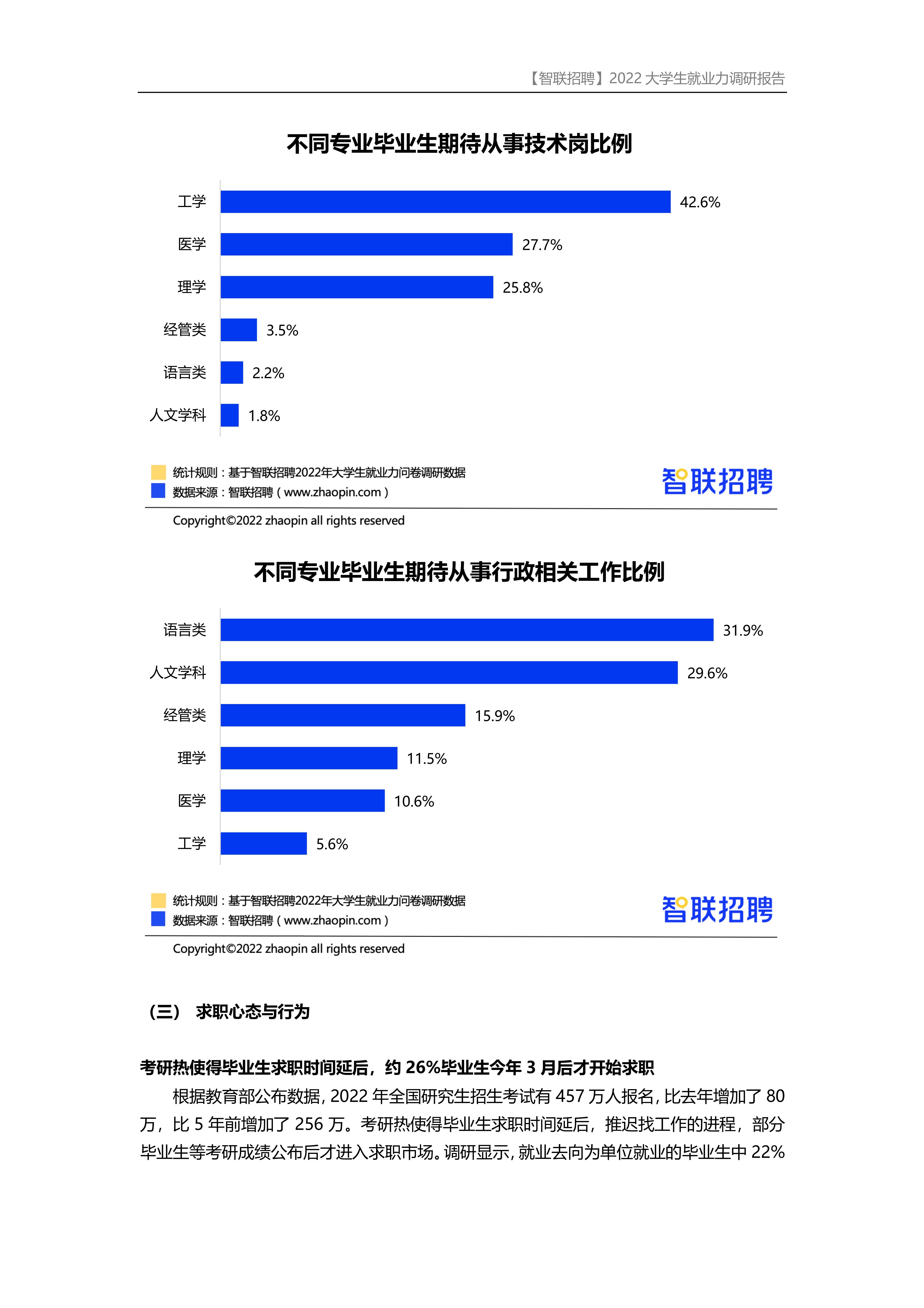 2022大學生就業力調研報告