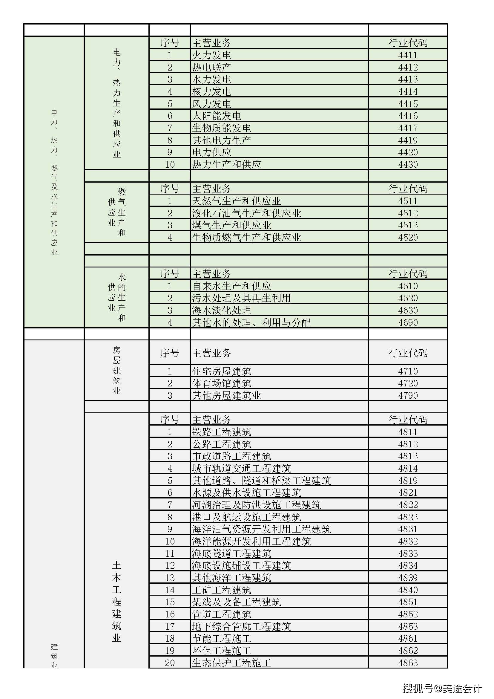 2022国民经济行业分类与代码主营业务行业代码查询