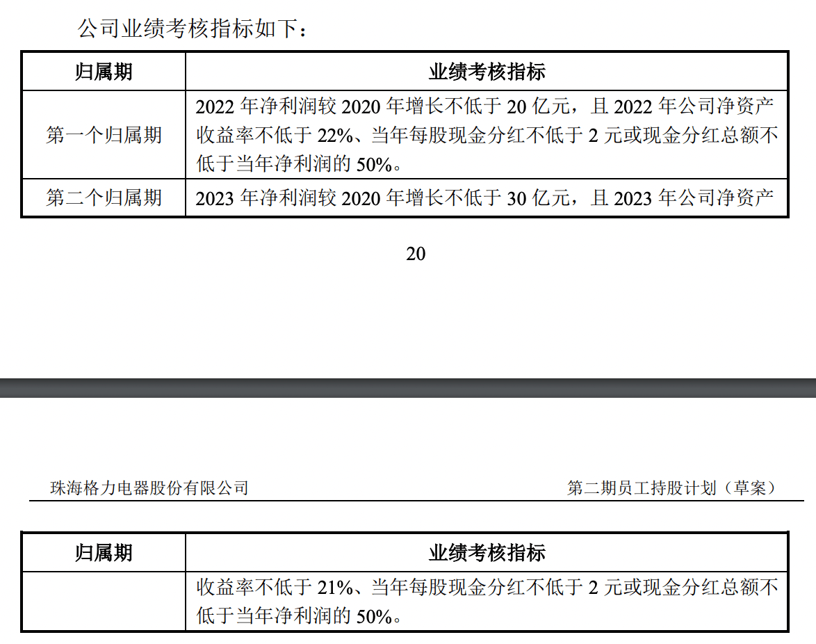 格力公司考核制度(格力绩效考核指标体系)