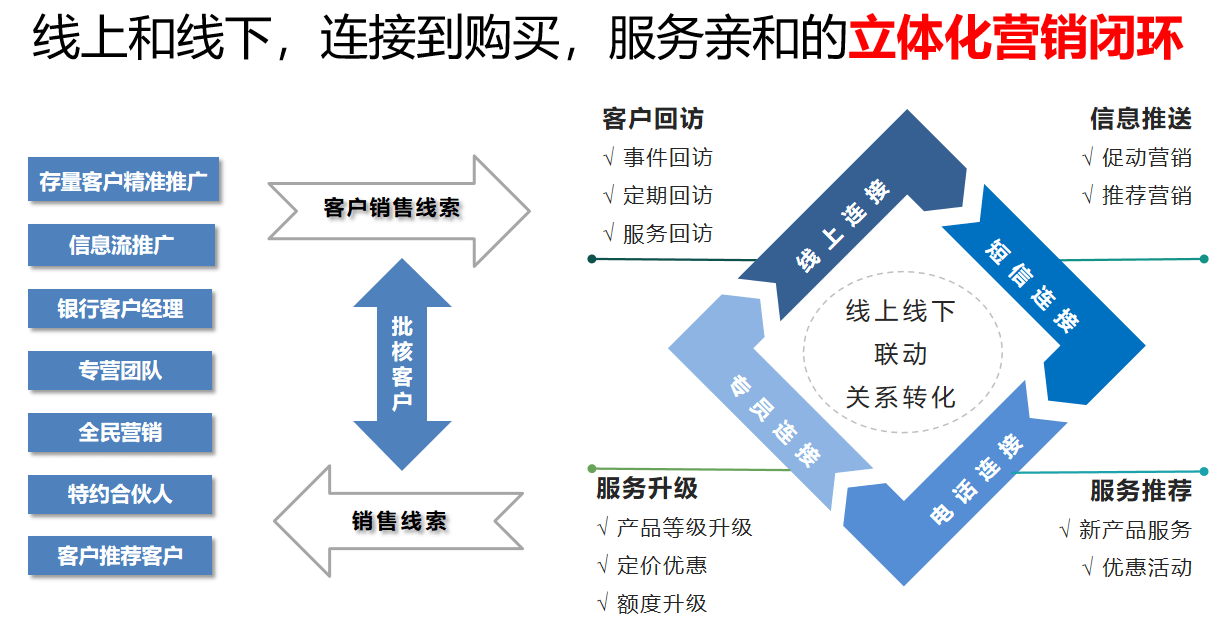 数字营销员的行业解决方案银行