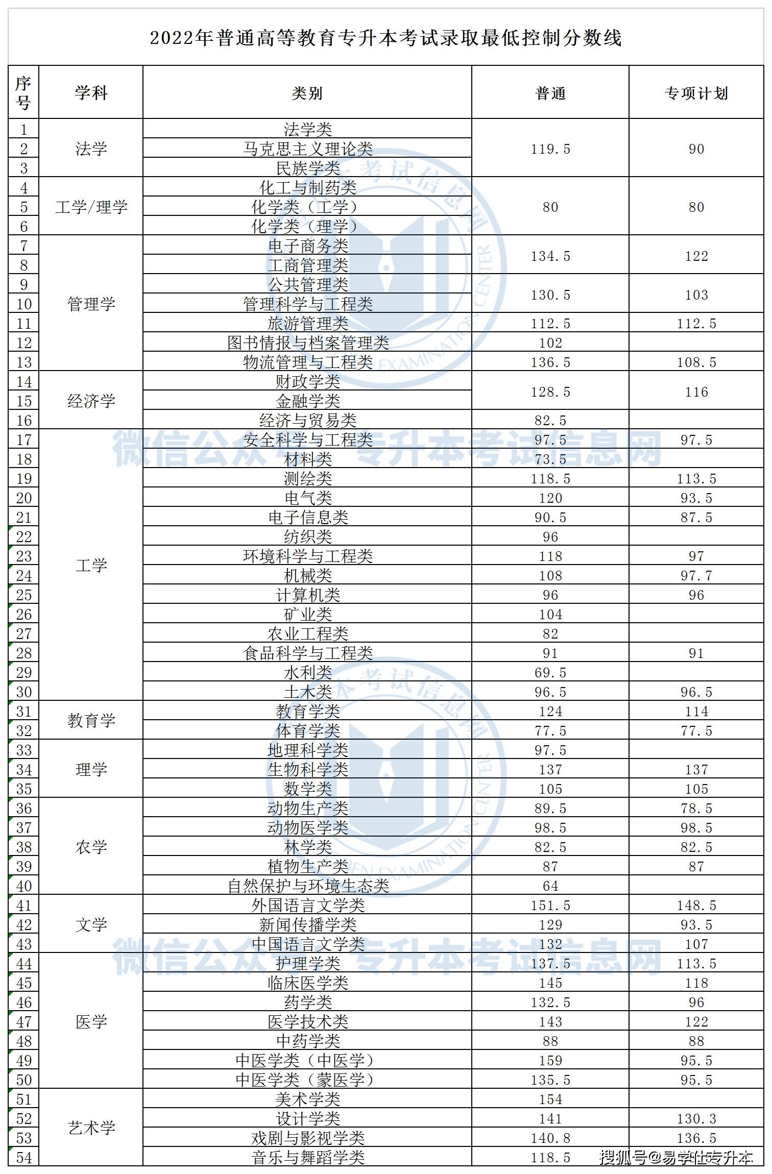 2022年内蒙古专升本录取分数线公布