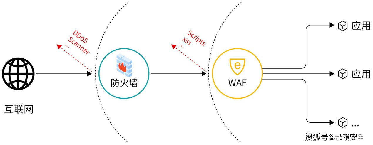 rasp技术进阶系列一与waf的相爱相杀