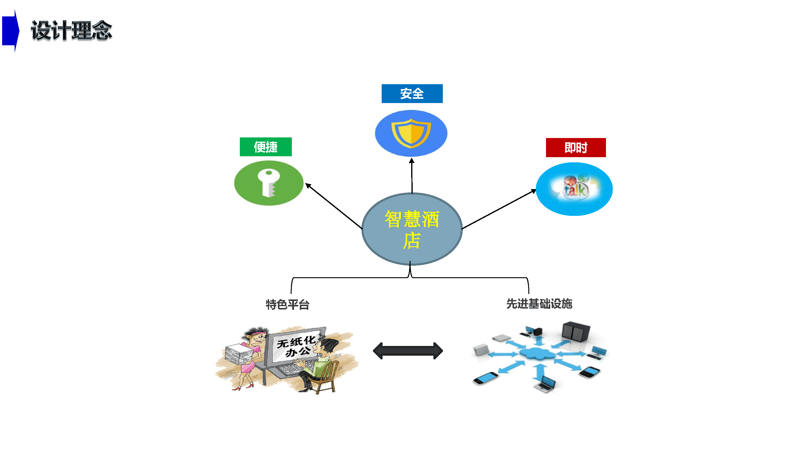 智慧酒店案例ppt分享图片