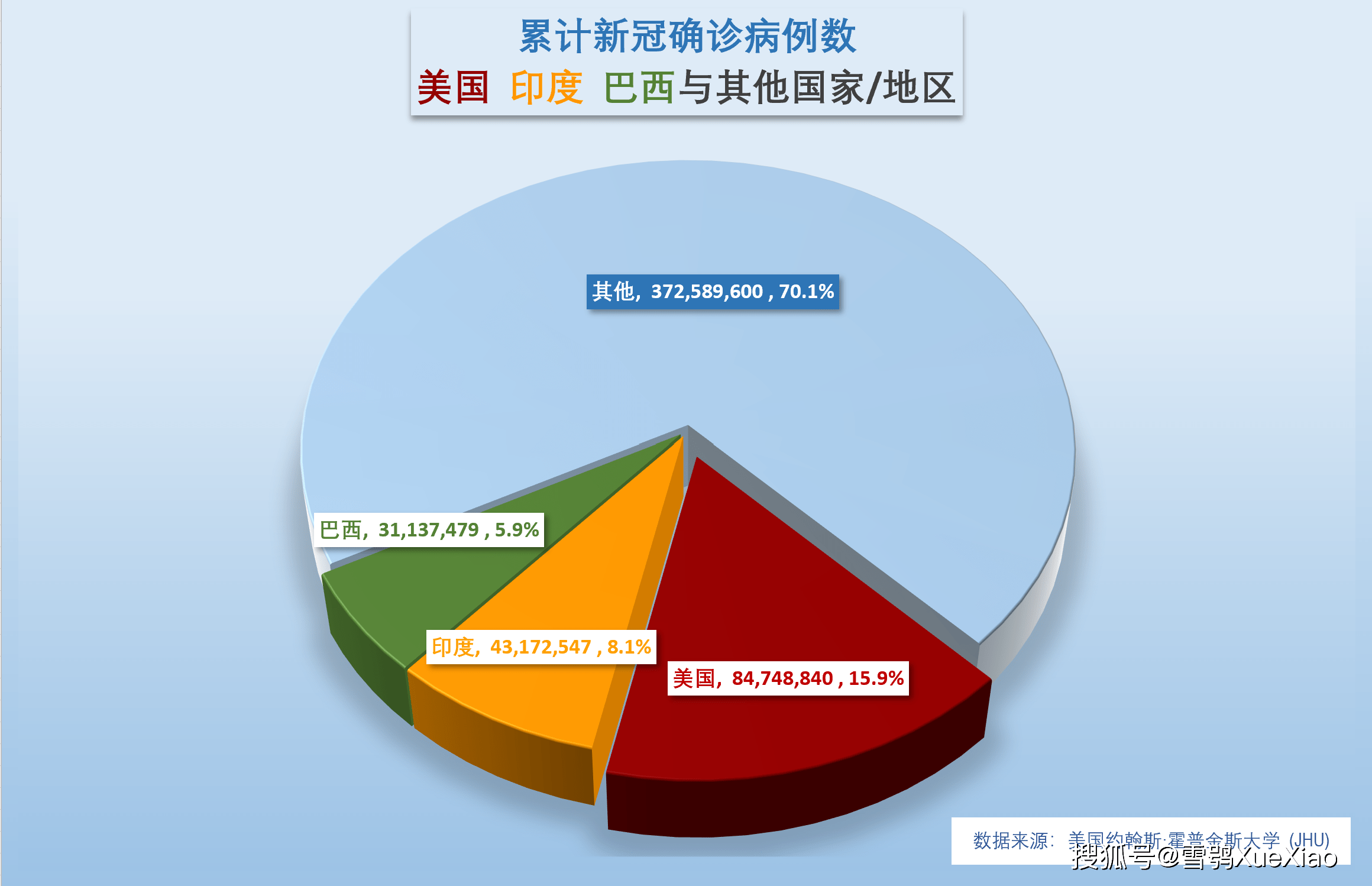 全球猴痘確診780例全球累計新冠病亡逼近630萬全球新冠肺炎疫情202265