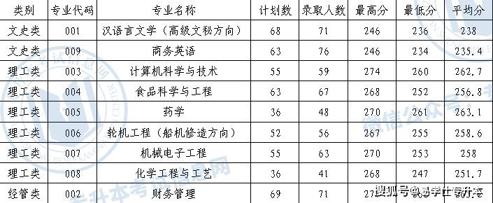 2022年浙江專升本各院校錄取分數線彙總!_農林大學_最高分_專業