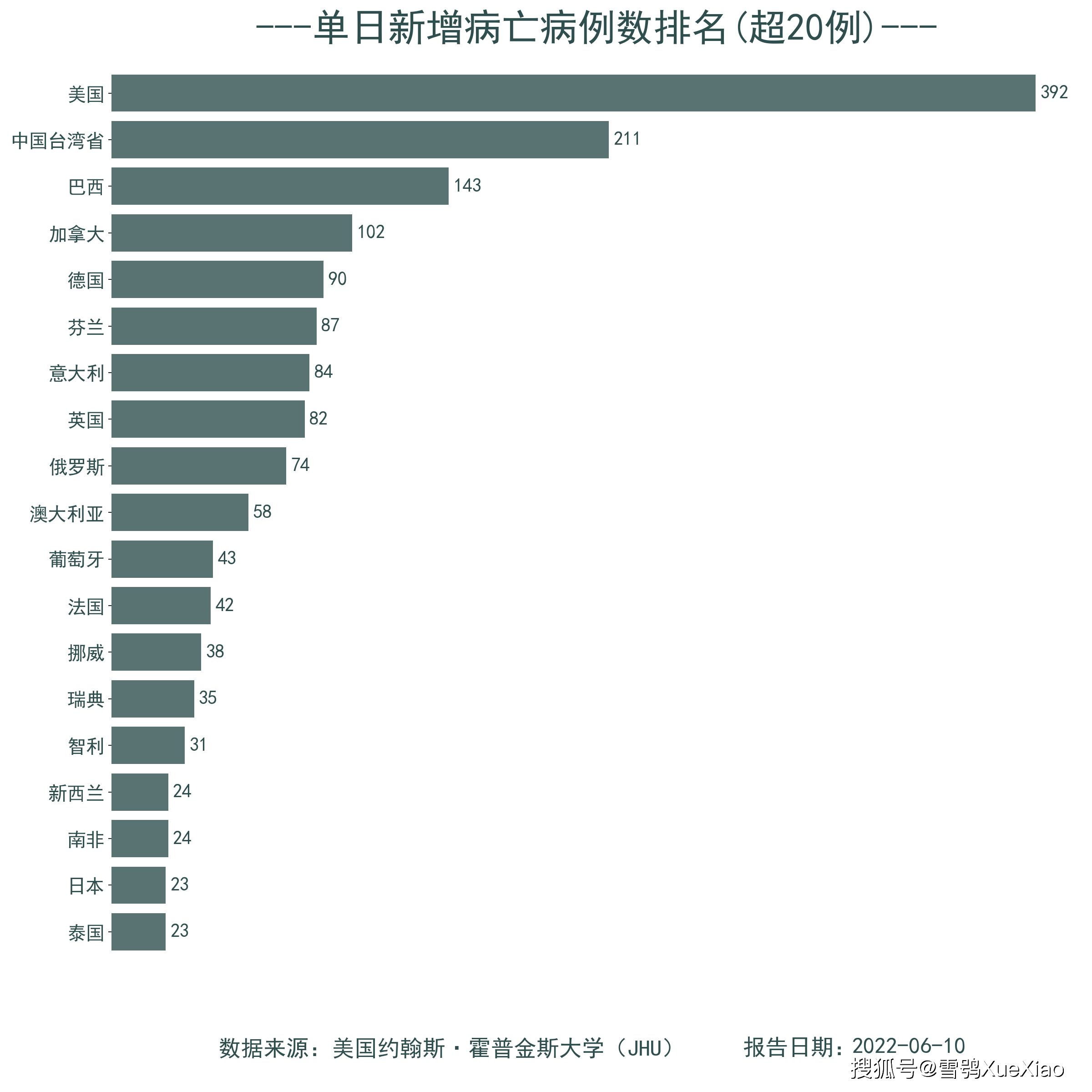 至今确诊人数