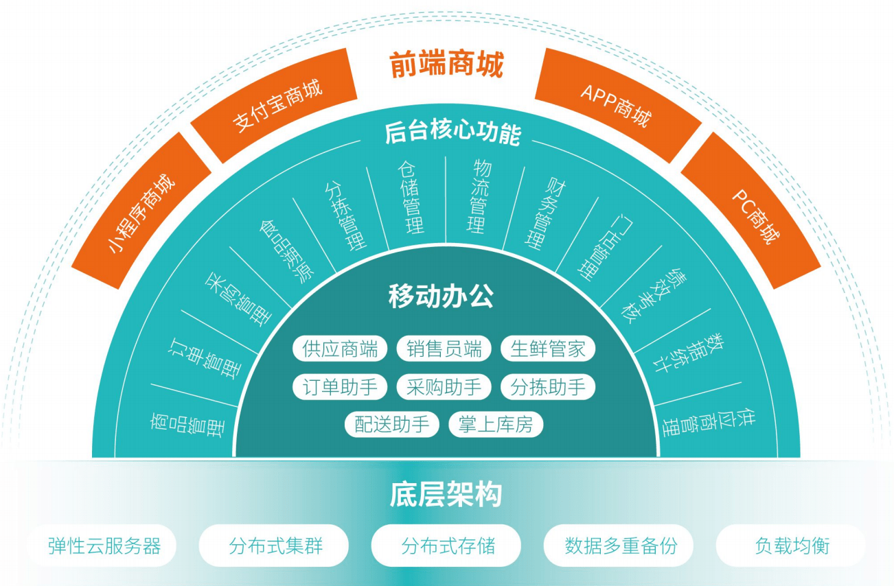 蔬东坡配送中心平面图图片