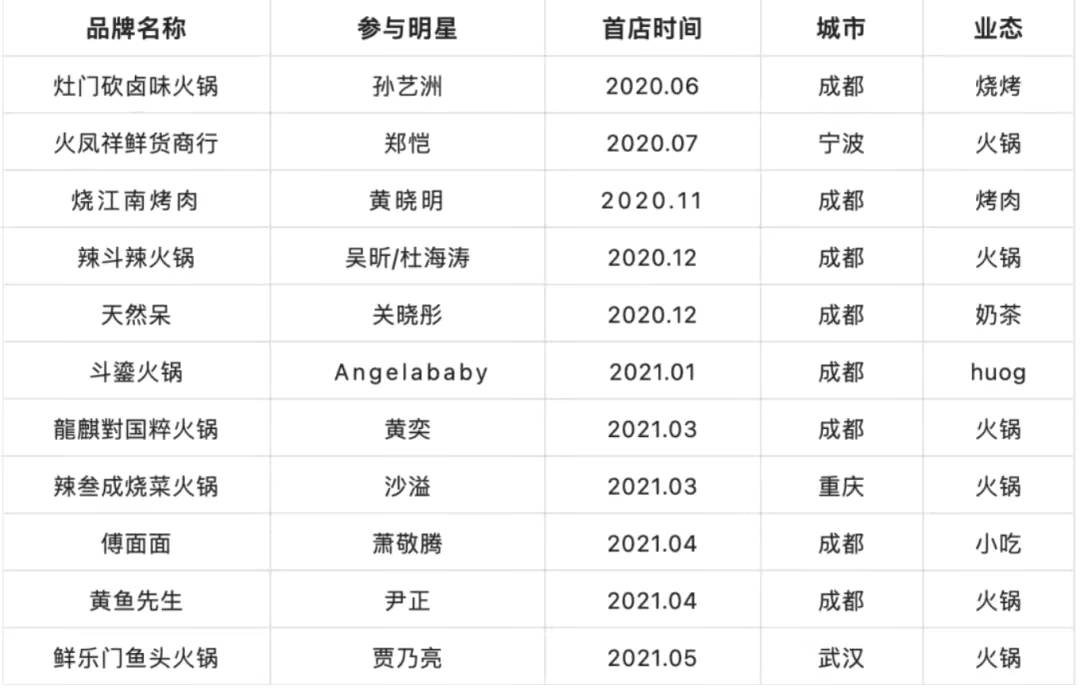 冯小刚,不见不散茶餐厅:1999年开业,之后一直亏损,张信哲,三千院01年