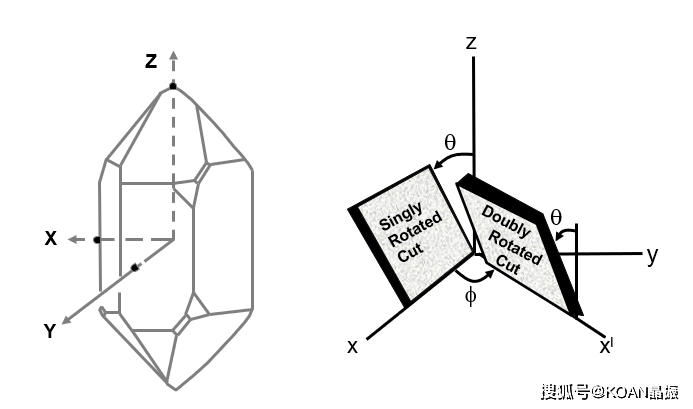 石英晶片常见切割方式