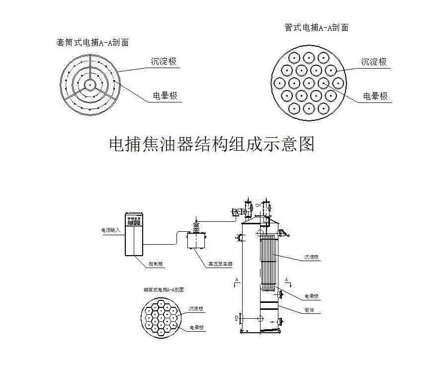 电捕焦油器内部结构图图片