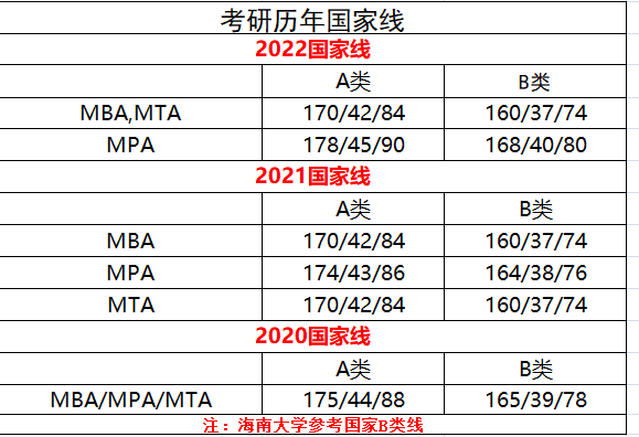 关于考海南大学mba需要知道的几个分数线