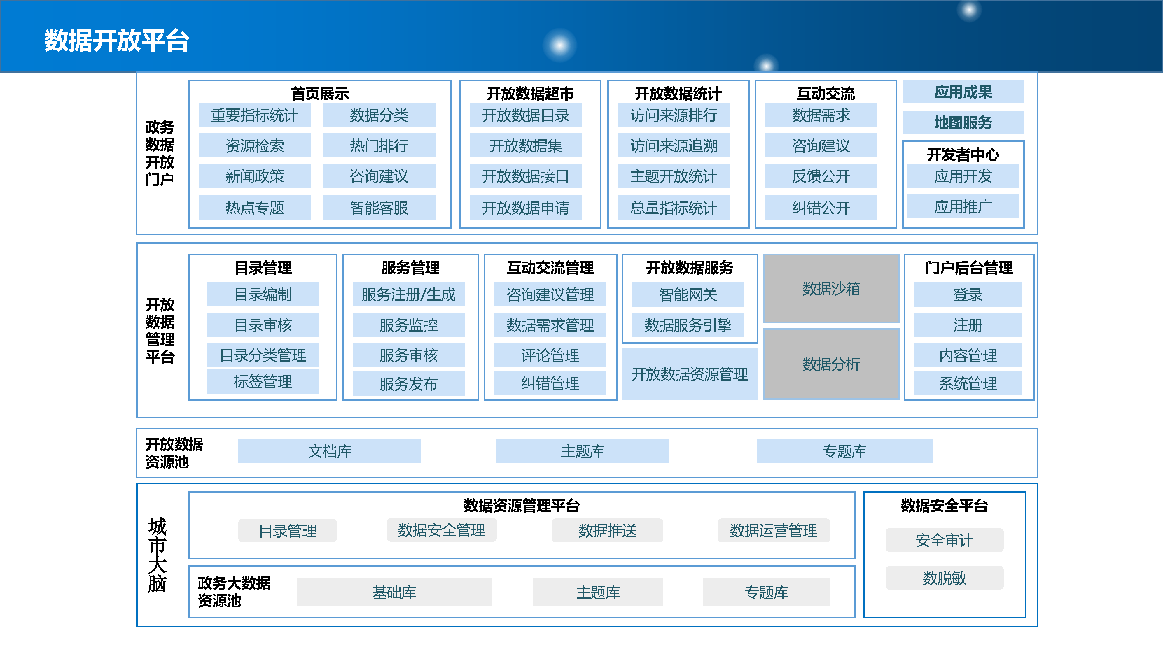 新型智慧城市整体规划建设方案