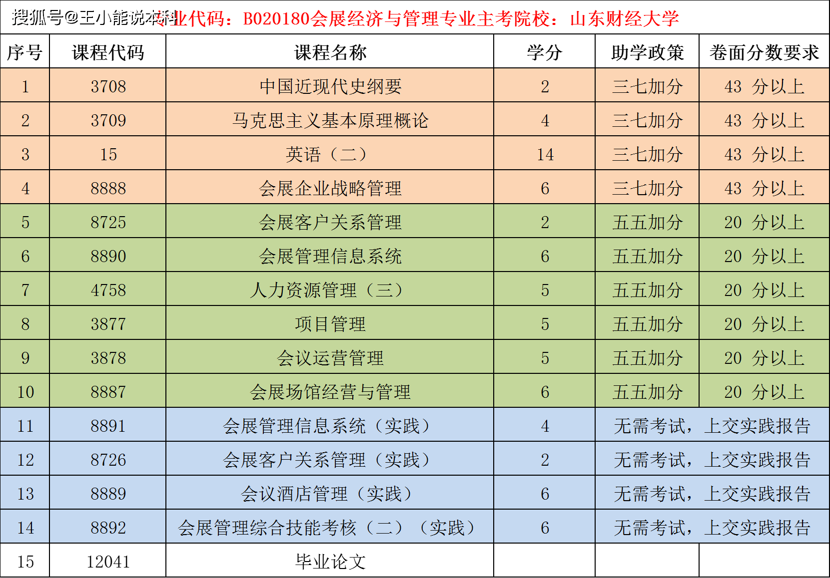 自考本科合适考研的四大专业