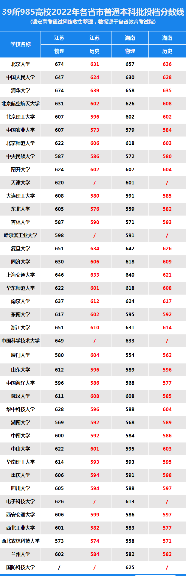 重磅 | 2022高考39所985高校各省本科批投档分数线出炉！