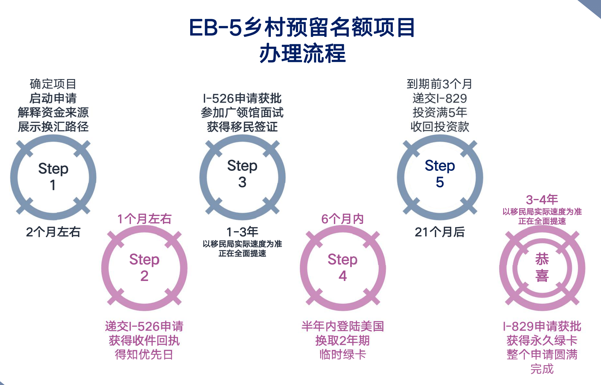 2022年最新消息:美国EB5投资移民再次启动!无排期!_项目_签证_配额