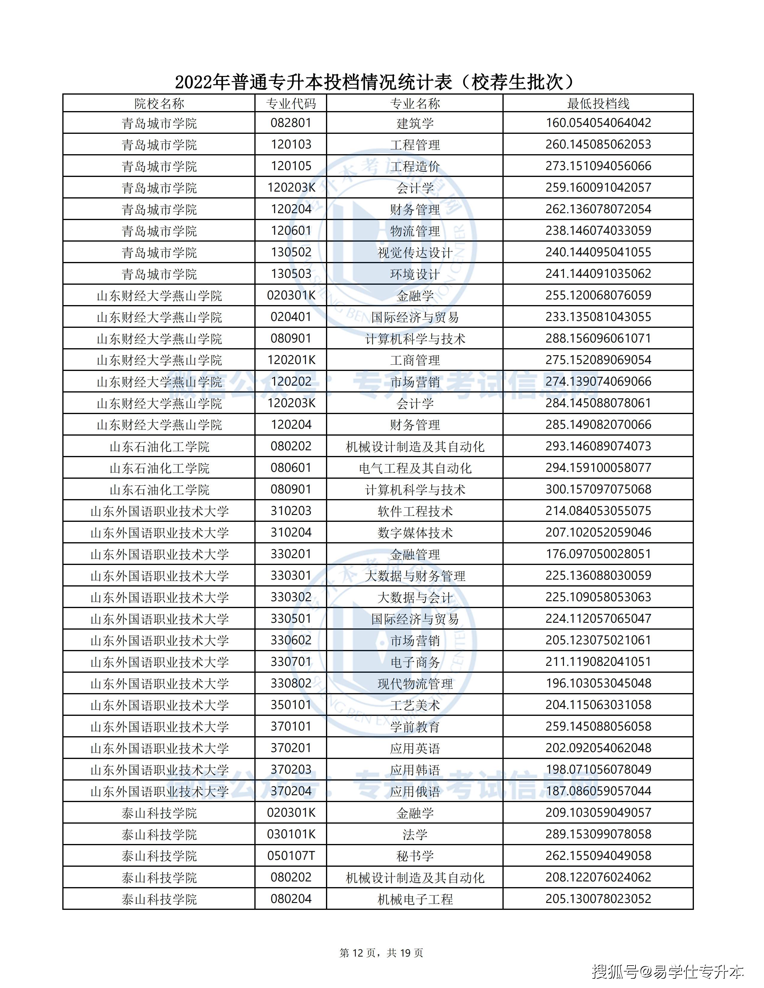 2021年~2022年山东专升本录取分数线汇总!_考试_对话框_信息网