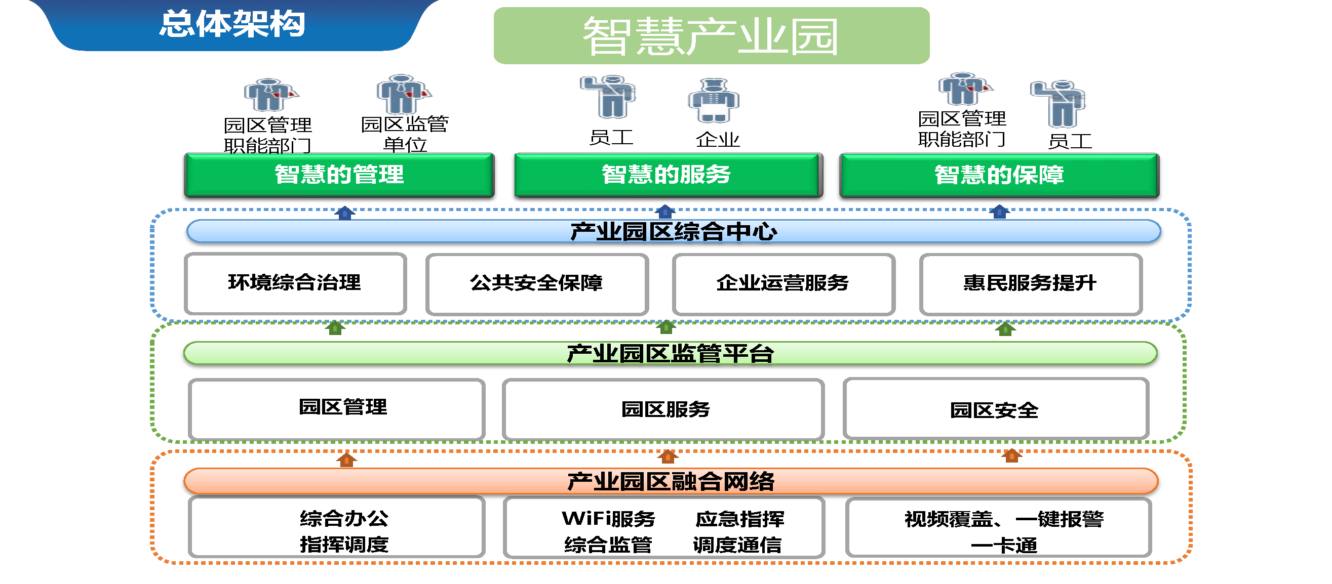 智慧园区建设总体规划方案_智能_多维度_预测