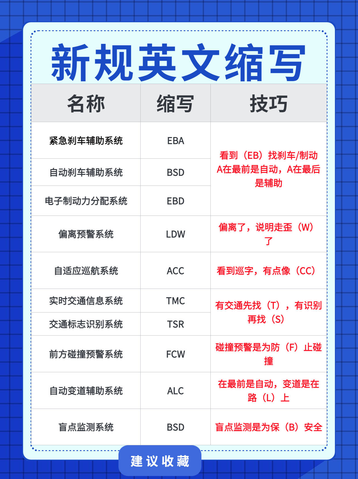 驾考新规别怕！8月全新科目一英文缩写题来了！赶紧收藏！_搜狐网