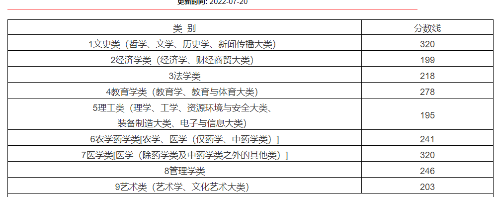 江西财经大学专升本招生简章（信息）：细谈各专业招生录取分数线！