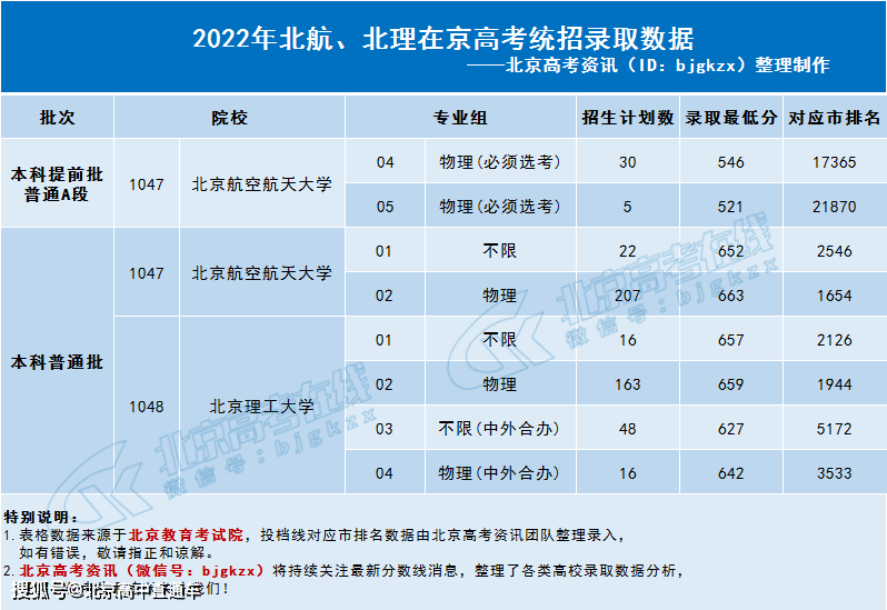 北京理工大学录取分数线_北京航空航天大学招生数据_北京航空航天大学录取分数线