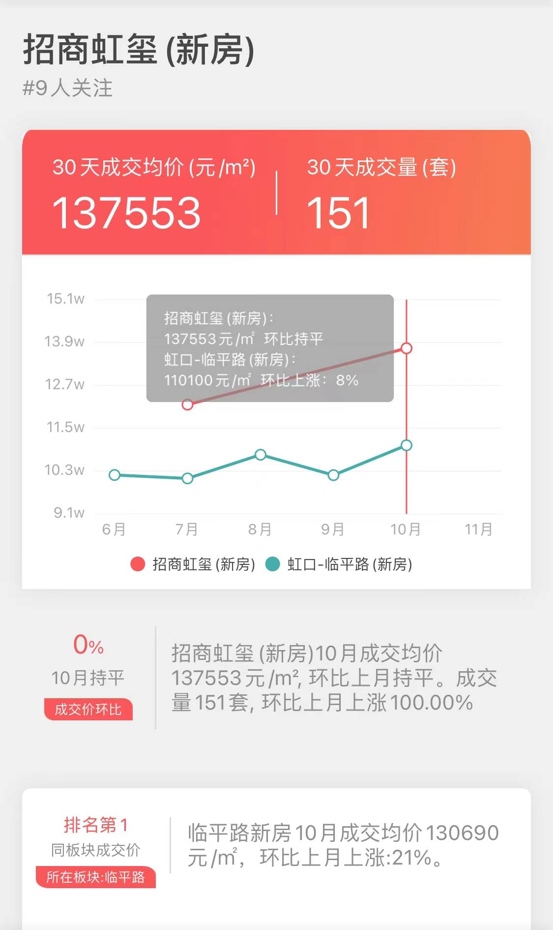 上海上月新房楼盘销量NO6-“招商虹玺”成交大揭密_数据_博士_app