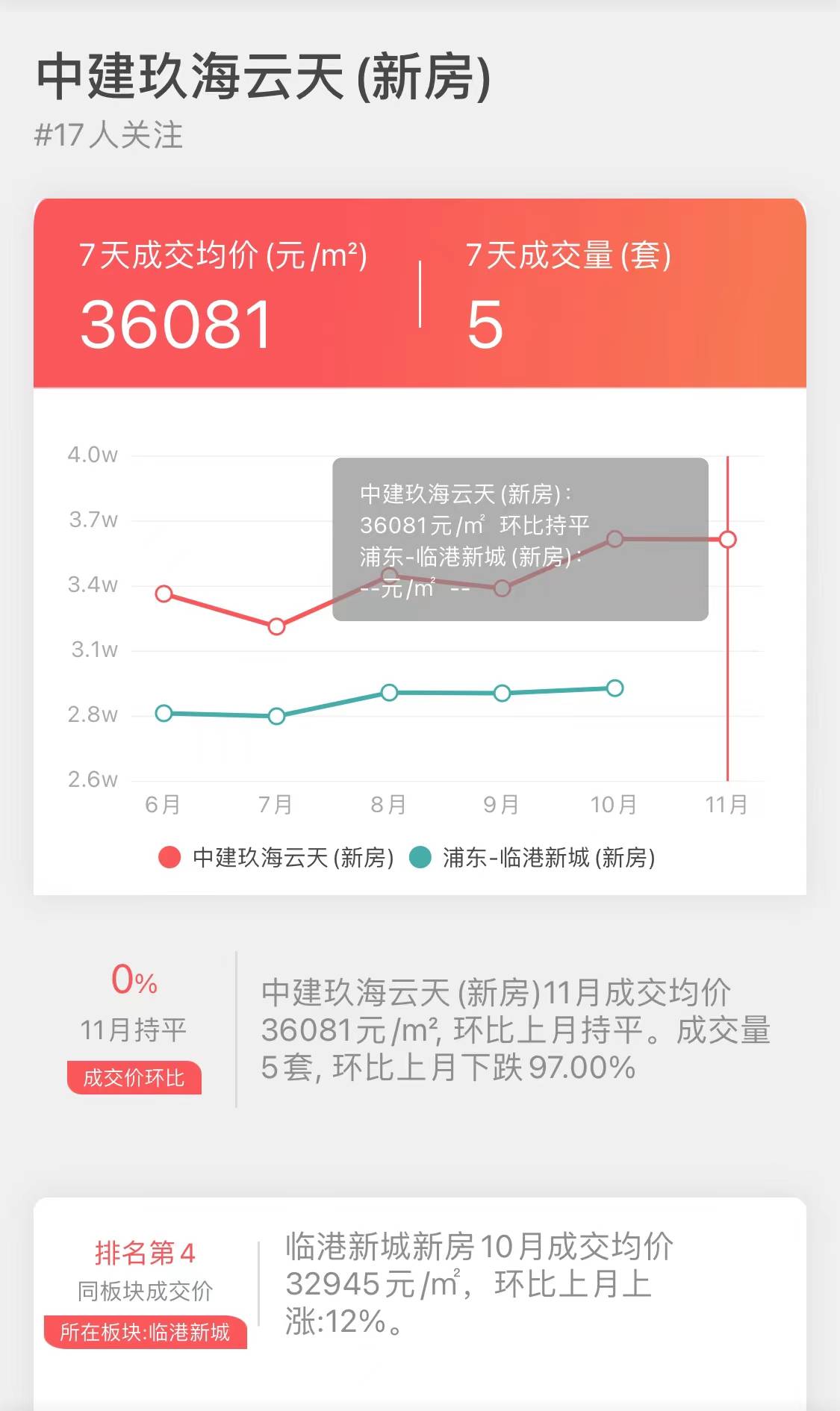 上海上月新房销量NO5-“中建玖海云天”成交揭密_数据_博士_楼盘