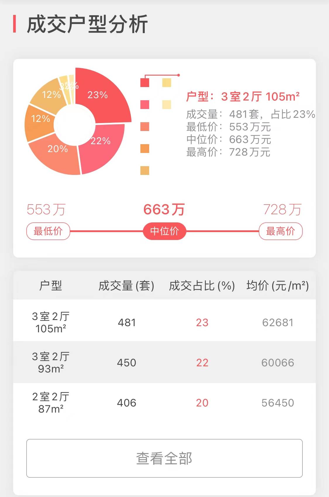 上海11月新房销量NO8-“虹桥璀璨公馆”成交大揭密-搜狐大视野-搜狐新闻