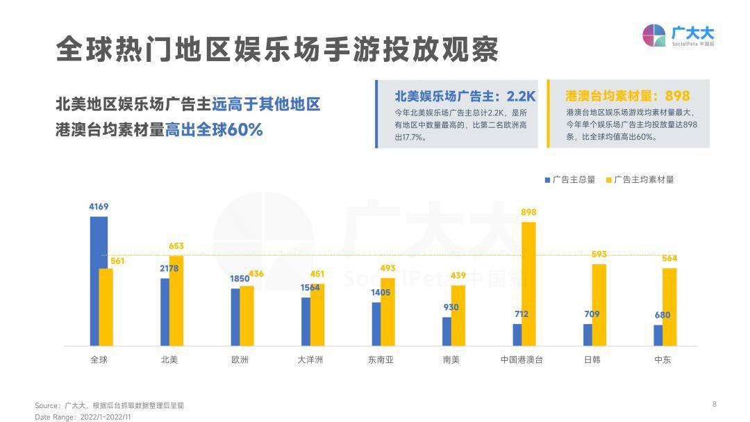 2022年全球娱乐场手游营销趋向洞察-广阔大（免费下载）