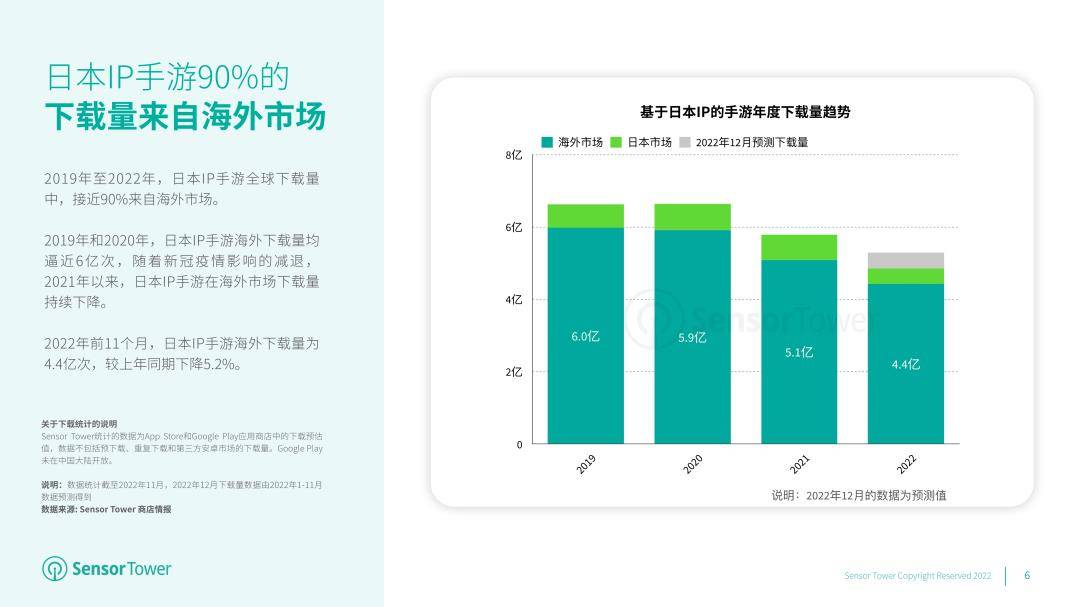 2022年日本IP手游海外市场洞察陈述（免费下载）