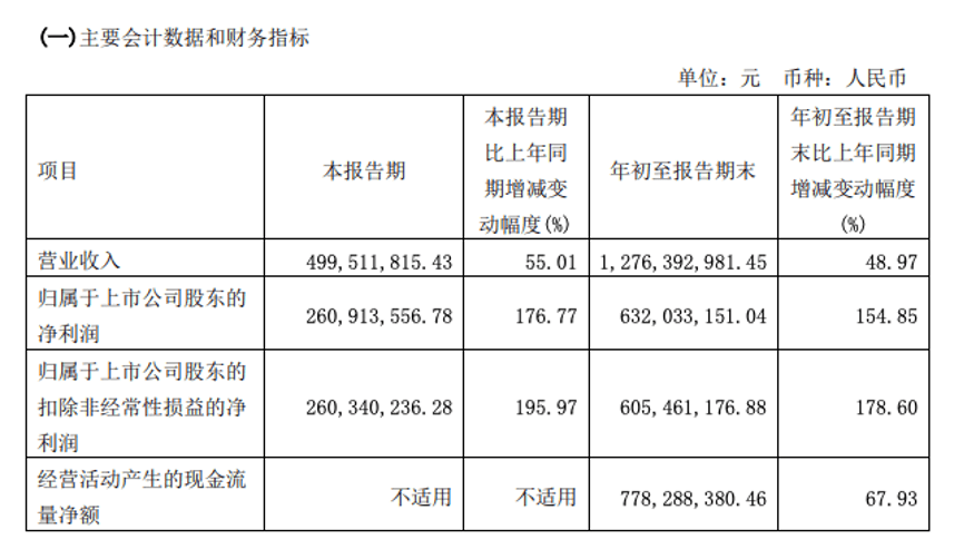 昭衍新药前三季度业绩飘红 龙头竞争优势凸显_临床_主营_业务