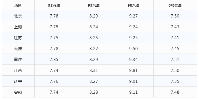 今日油价|1月10日最新油价(92,95号汽油，柴油价格)