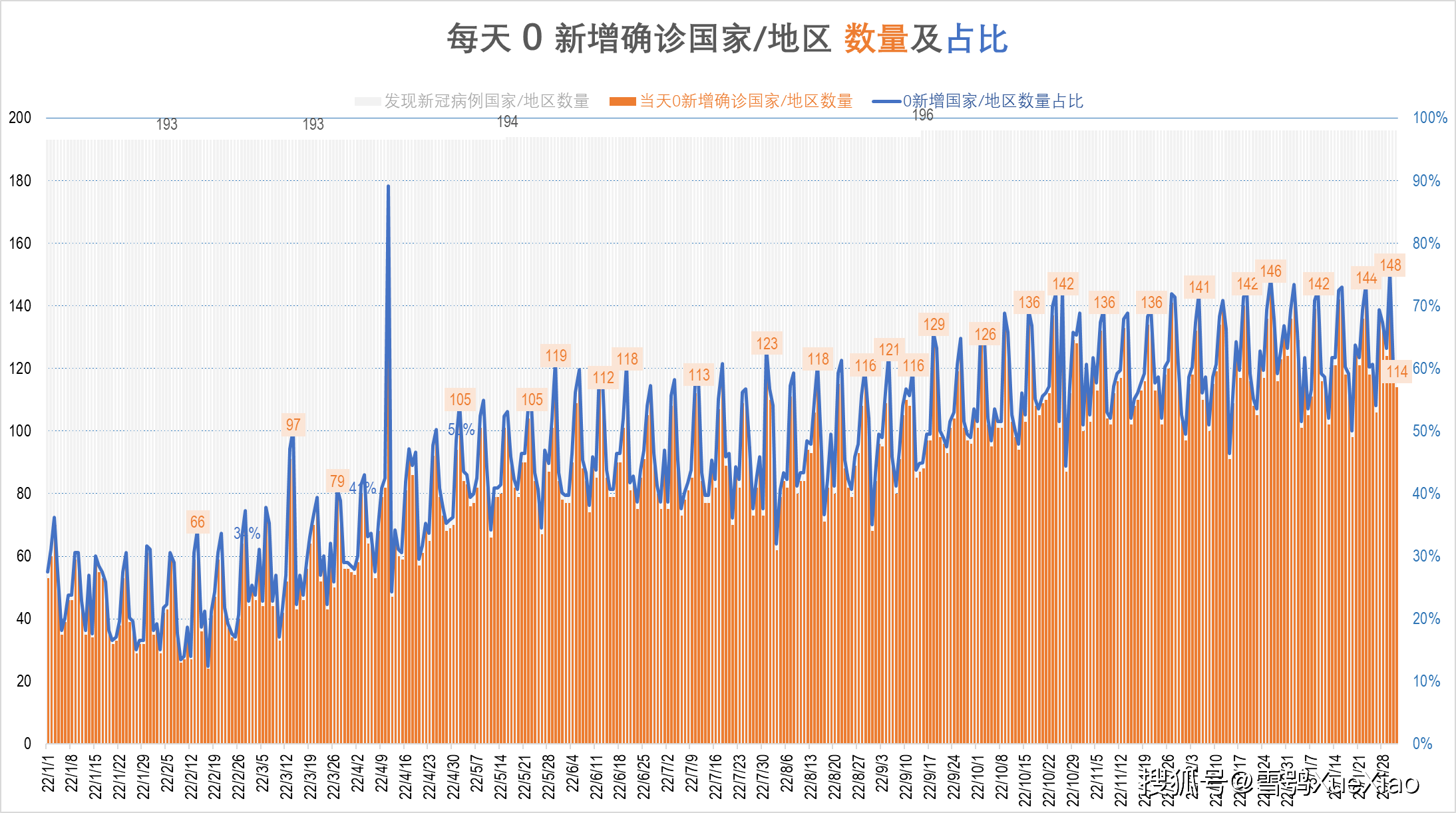 全球新冠肺炎疫情 2023 2 1