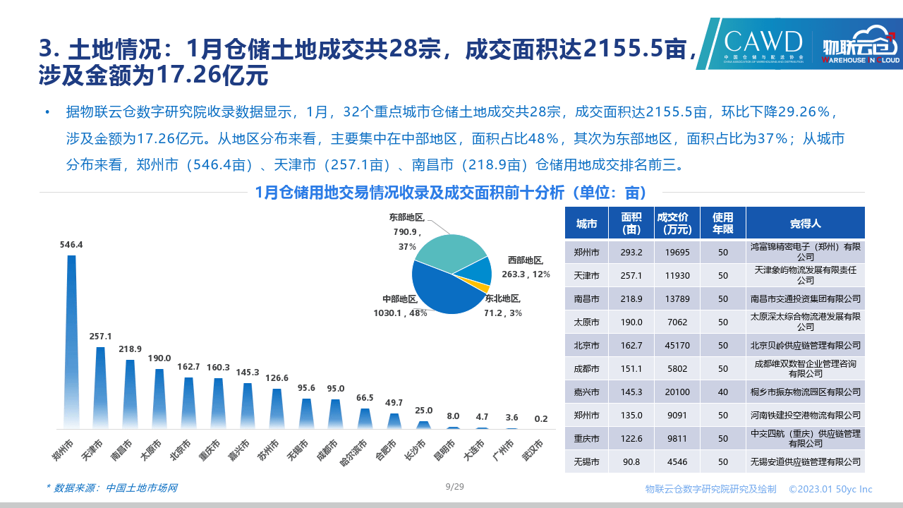 2023年1月中国通用仓储市场动态陈述(附下载)