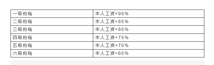 2023最新工傷賠償標準出爐!用人單位要注意了!