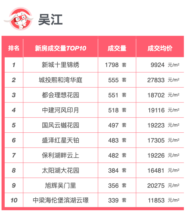 年榜|苏州2022年度各区域新房成交榜单-搜狐大视野-搜狐新闻