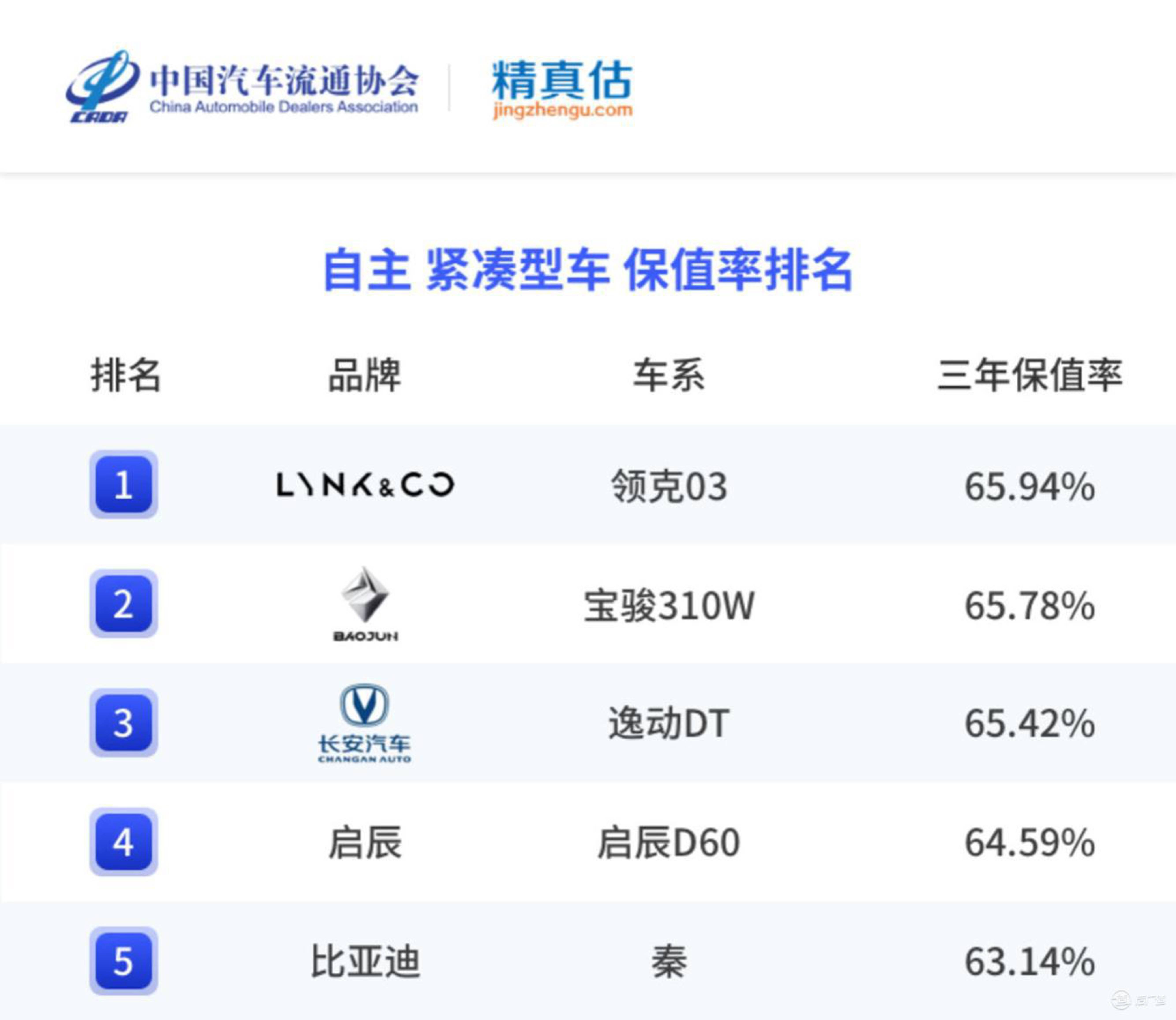 2022年度中国汽车品牌保值率陈述