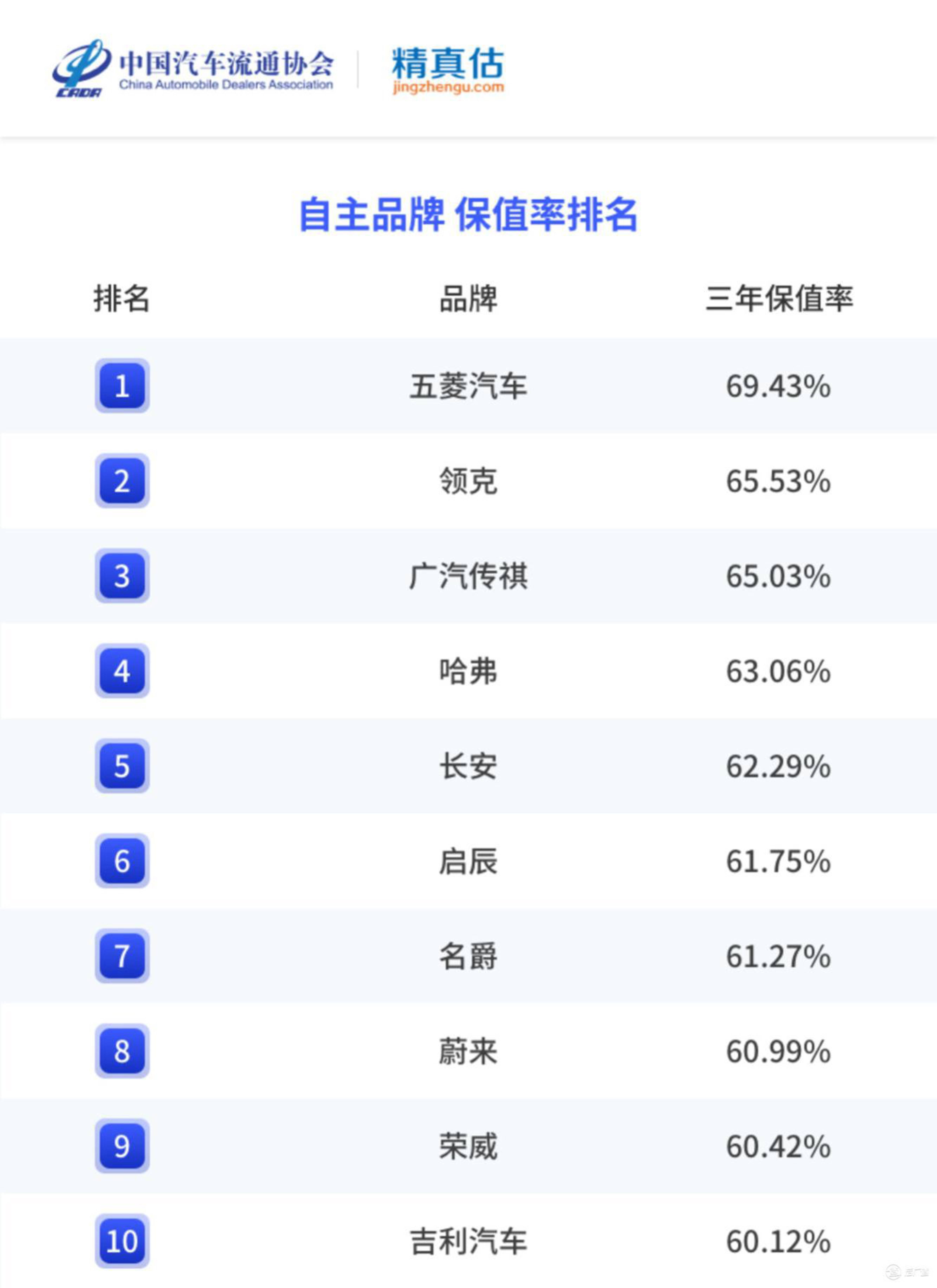 2022年度中国汽车品牌保值率陈述