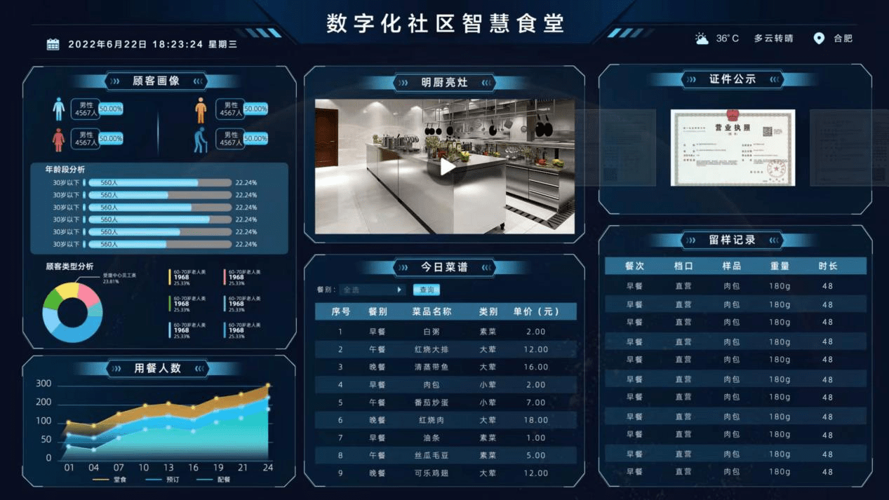 【社区食堂】智仕通智慧食堂助力精细化运营,图像识别一目了然_结算