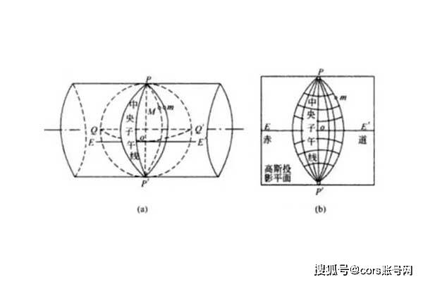 rtk投影方式有哪些?主要有3种_高斯_墨卡托_经线